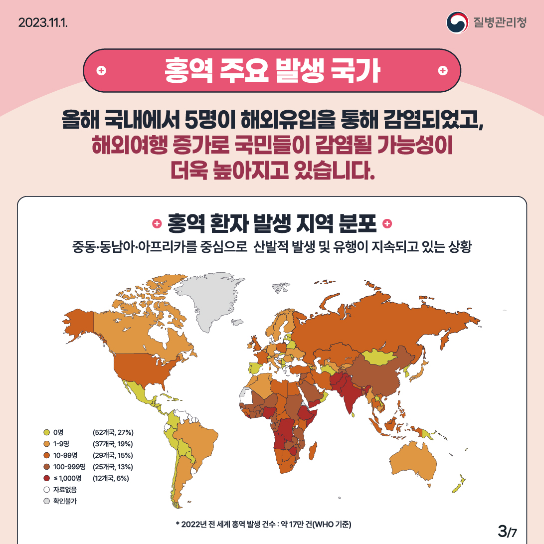 홍역 주요 발생 국가 올해 국내에서 5명이 해외유입을 통해 감염되었고, 해외여행 증가로 국민들이 감염될 가능성이 더욱 높아지고 있습니다.